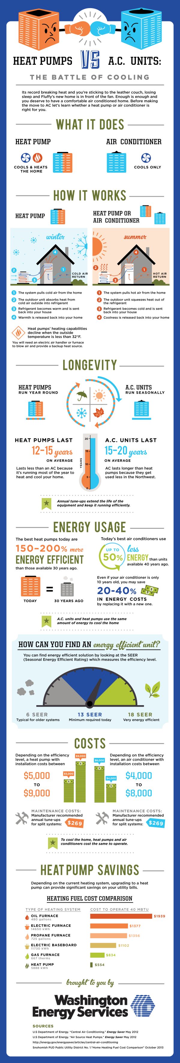 Heat pumps vs. AC infographic | Washington Energy Services